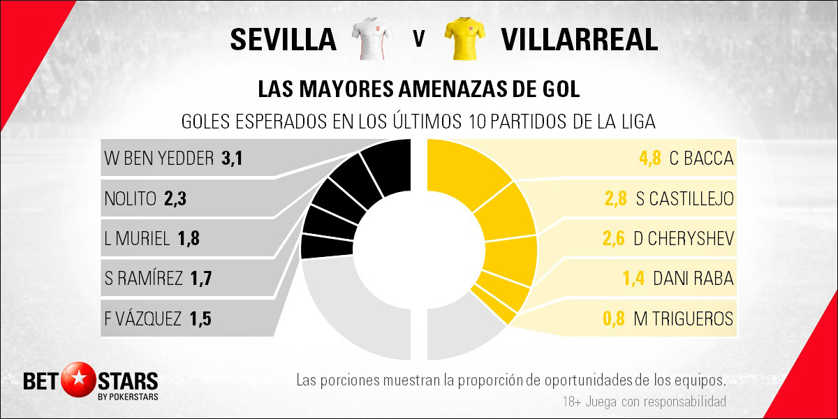 BetStars Sevilla vs Villarreal 2019 05 BetStars, Sevilla vs Villarreal, pronosticos deportivos, apuestas deportivas, apuestas deportivas pronosticos, LaLiga, pronosticos La Liga, apuestas de fútbol para hoy, mejores apuestas deportivas, apuestas deportivas pronosticos, pronosticos expertos, noticias deportivas, casas apuestas deportivas, Sevilla vs Villarreal: El submarino amarillo quiere hundir al líder, sevilla vs villarreal pronosticos apuestas,